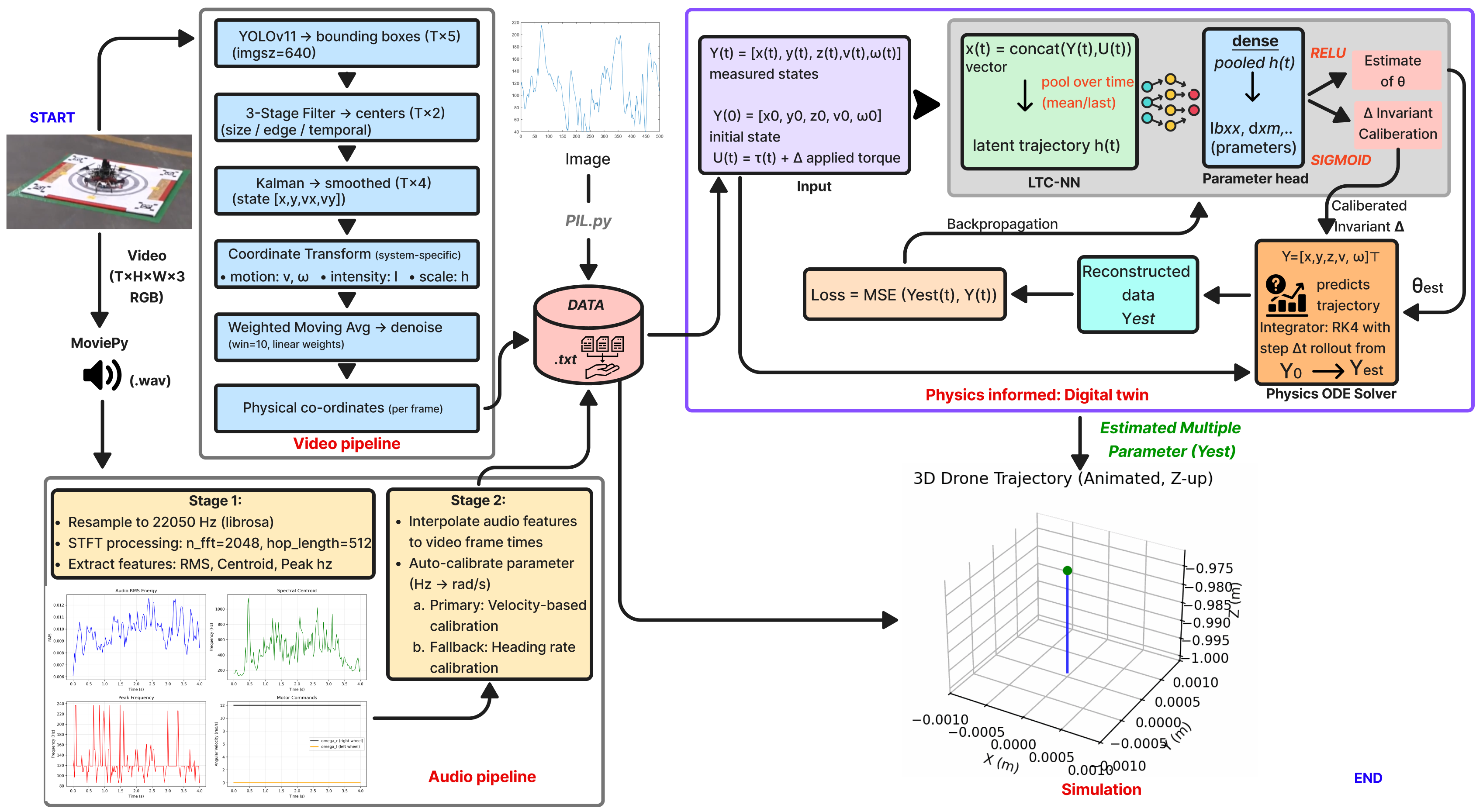 EMMA architecture: video and audio pipelines feed a shared LTC network and physics-informed digital twin that outputs parameter estimates and a simulated trajectory.