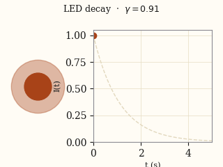 LED decay simulated from recovered parameters